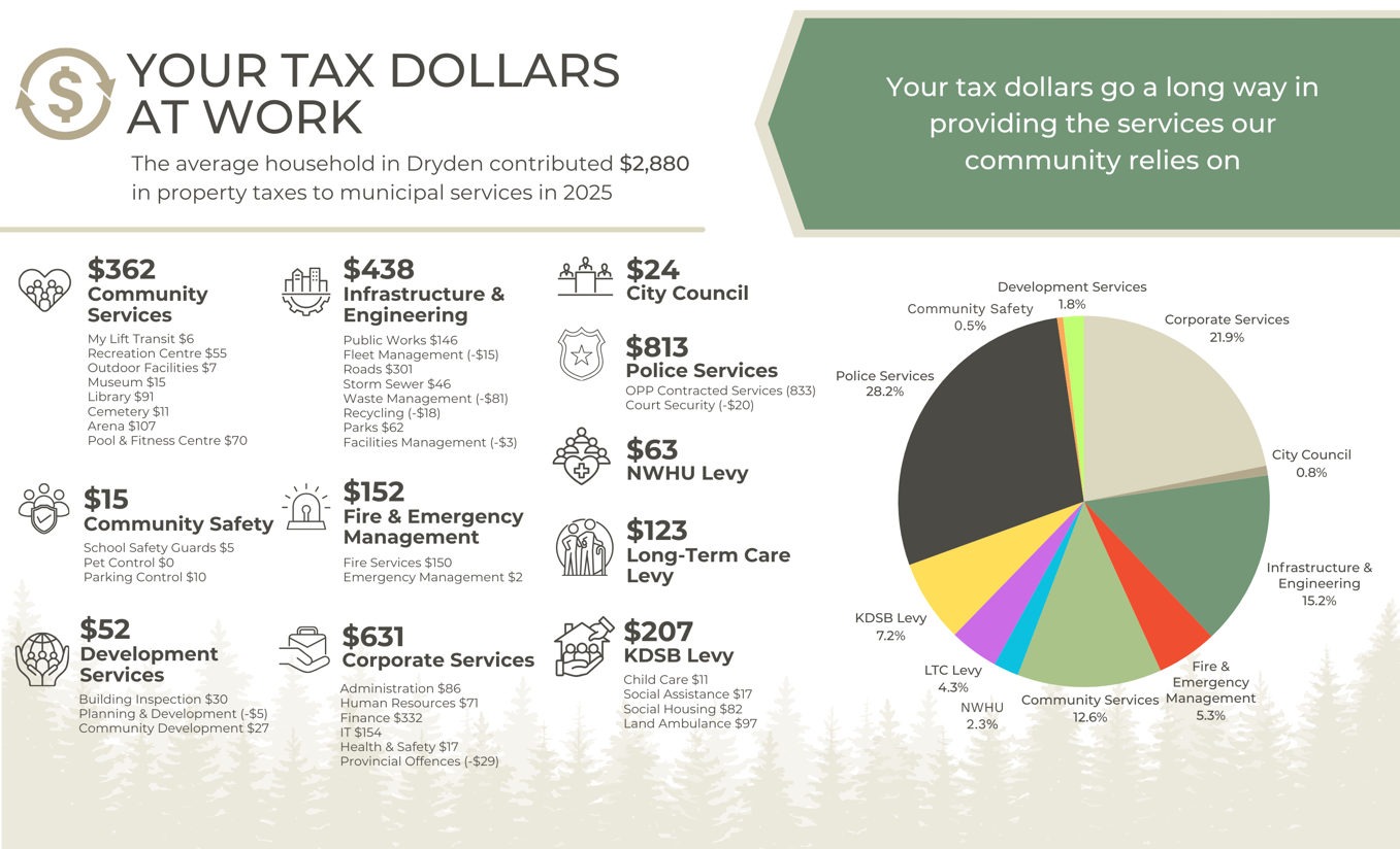 Pie chart of 2025 tax dollar allocations